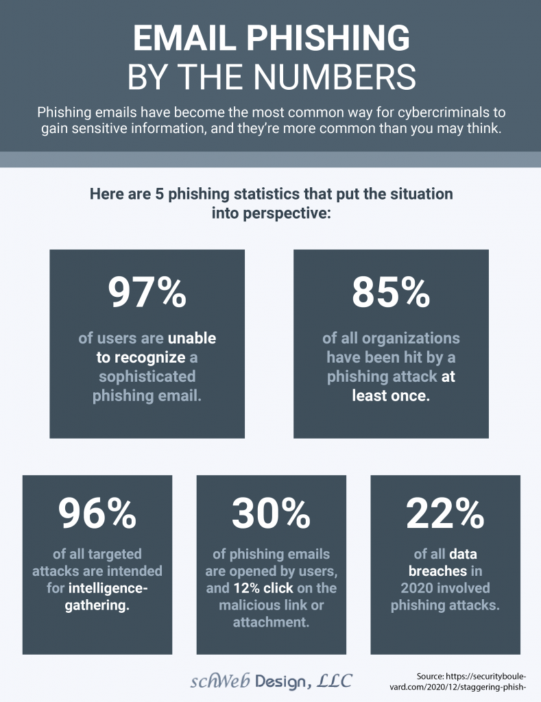 infographic of email phishing by the numbers