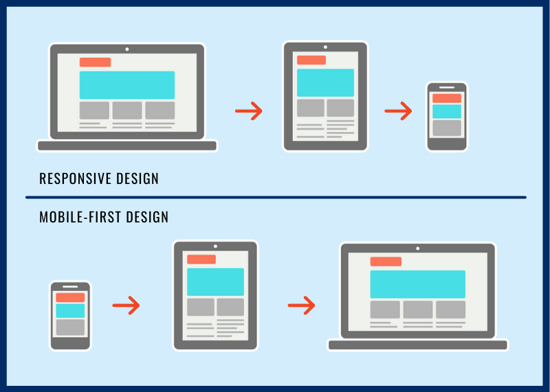 Infographic of Mobile First vs. Responsive Design