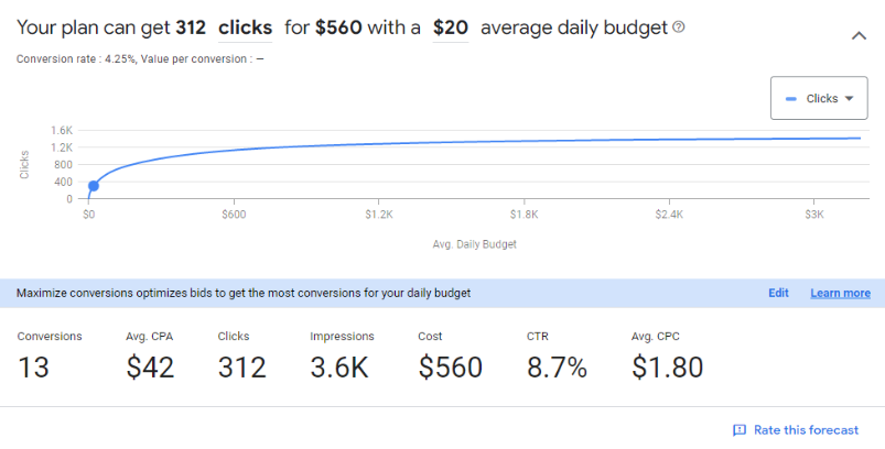 Google Ads forecasting curve